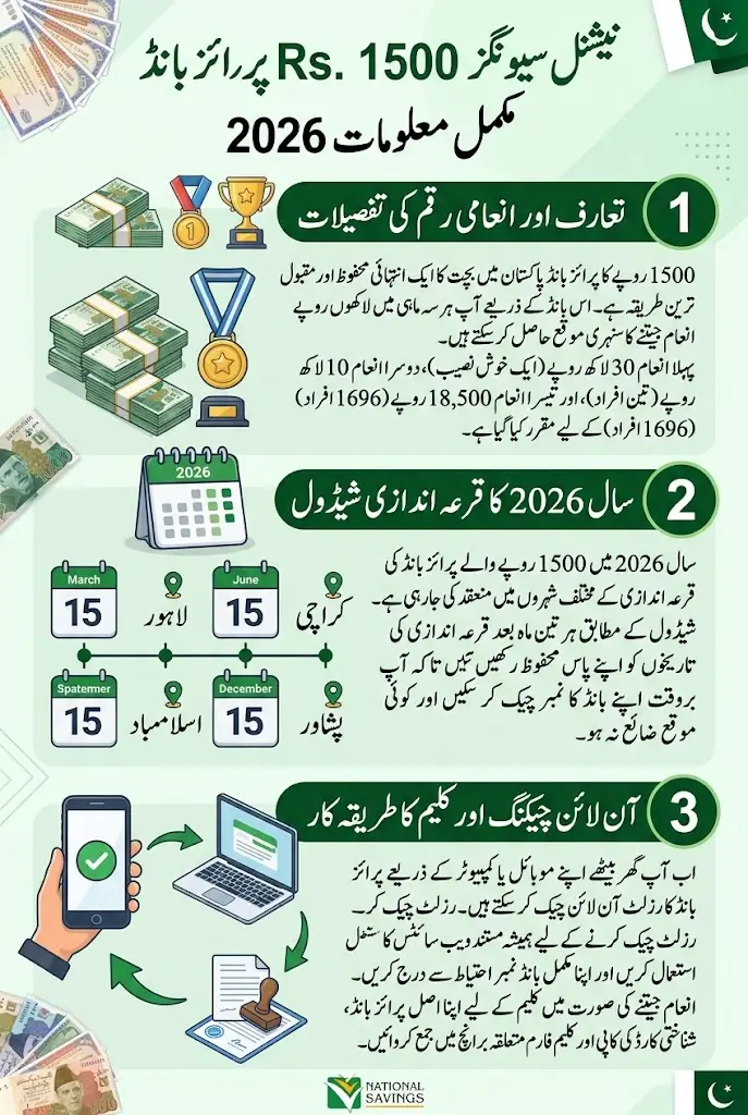 National Savings 1500 Prize Bond Draw List 2026 Full Details Step By Step