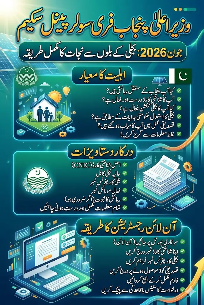 CM Punjab Solar Panel Scheme June 2026 Online Apply – Know Required Documents, Eligibility and Registration Process